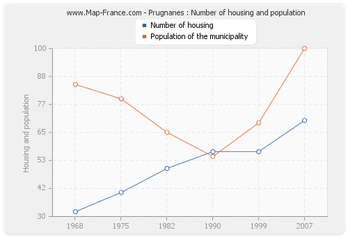 Prugnanes : Number of housing and population