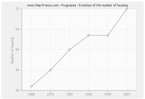 Prugnanes : Evolution of the number of housing