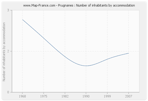 Prugnanes : Number of inhabitants by accommodation