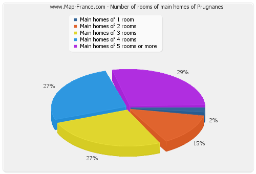 Number of rooms of main homes of Prugnanes