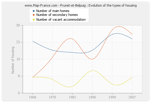 Prunet-et-Belpuig : Evolution of the types of housing