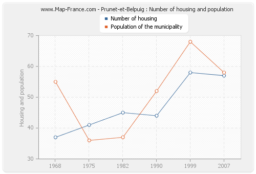 Prunet-et-Belpuig : Number of housing and population