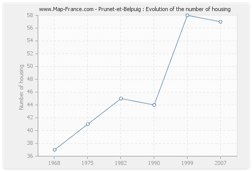 Prunet-et-Belpuig : Evolution of the number of housing