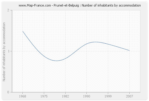 Prunet-et-Belpuig : Number of inhabitants by accommodation