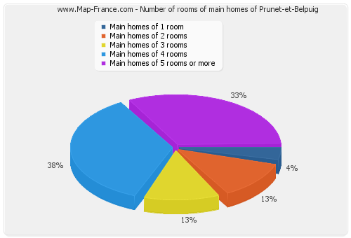 Number of rooms of main homes of Prunet-et-Belpuig