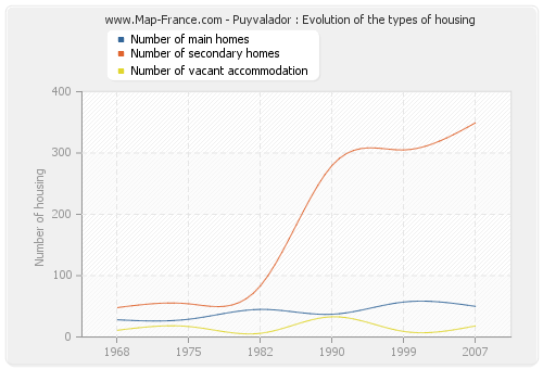 Puyvalador : Evolution of the types of housing