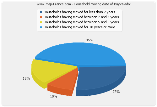Household moving date of Puyvalador