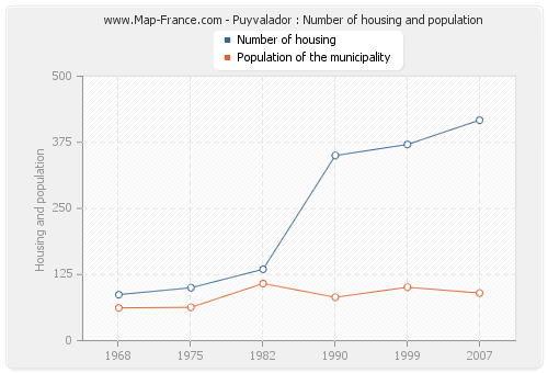 Puyvalador : Number of housing and population