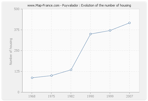 Puyvalador : Evolution of the number of housing