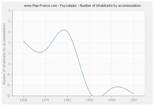 Puyvalador : Number of inhabitants by accommodation