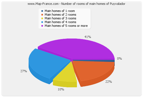 Number of rooms of main homes of Puyvalador