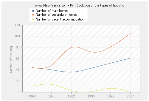 Py : Evolution of the types of housing