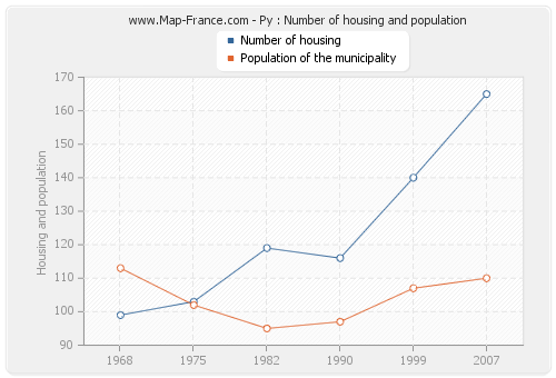 Py : Number of housing and population