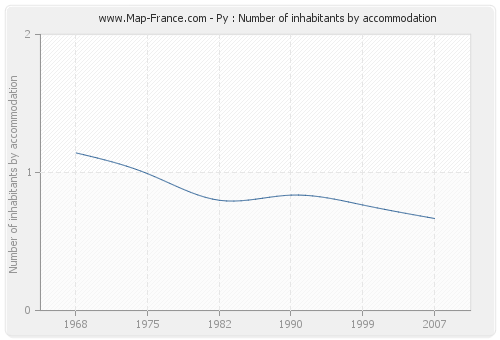 Py : Number of inhabitants by accommodation