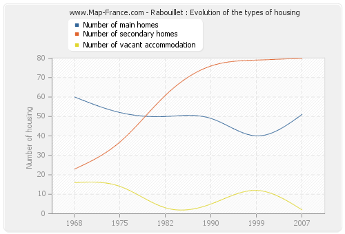Rabouillet : Evolution of the types of housing