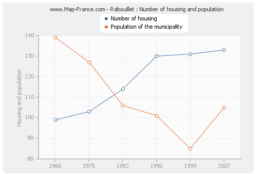 Rabouillet : Number of housing and population