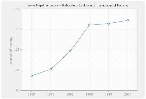 Rabouillet : Evolution of the number of housing