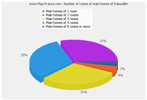 Number of rooms of main homes of Rabouillet
