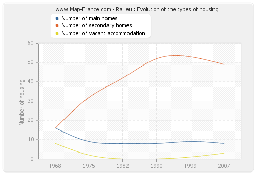 Railleu : Evolution of the types of housing