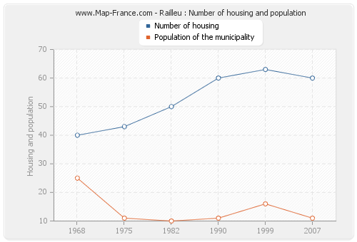 Railleu : Number of housing and population