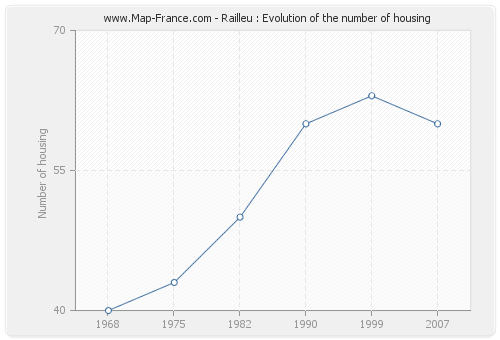 Railleu : Evolution of the number of housing