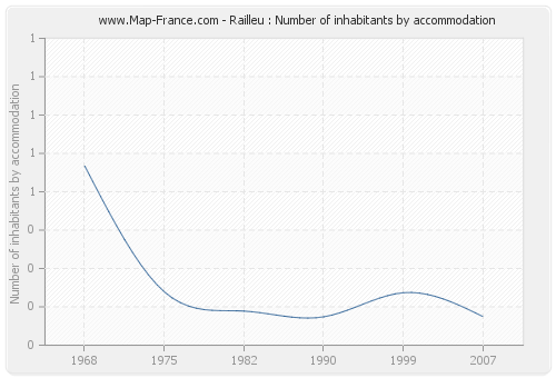 Railleu : Number of inhabitants by accommodation