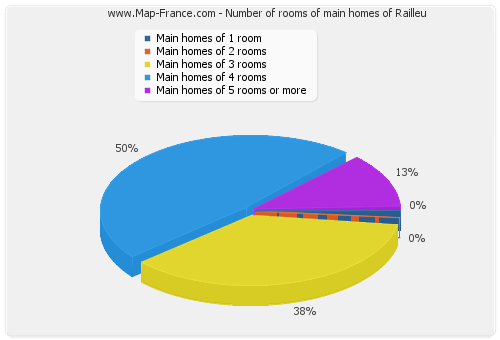 Number of rooms of main homes of Railleu