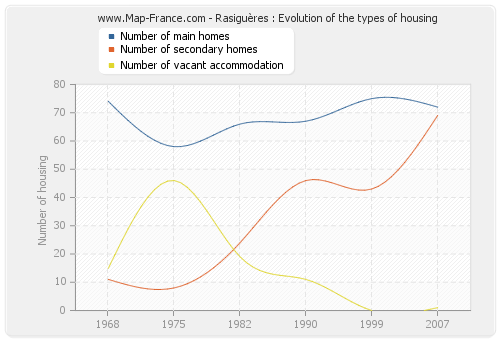 Rasiguères : Evolution of the types of housing