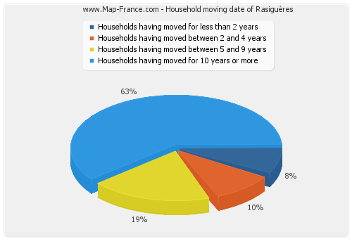 Household moving date of Rasiguères