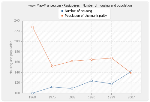 Rasiguères : Number of housing and population