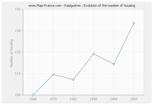 Rasiguères : Evolution of the number of housing