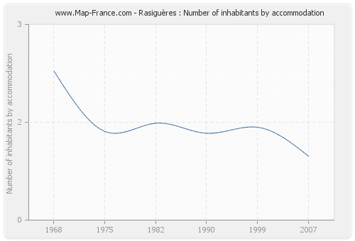 Rasiguères : Number of inhabitants by accommodation