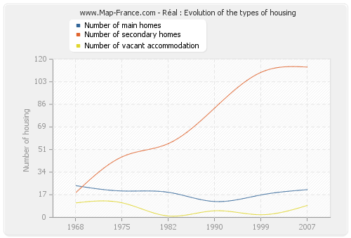 Réal : Evolution of the types of housing