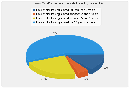 Household moving date of Réal