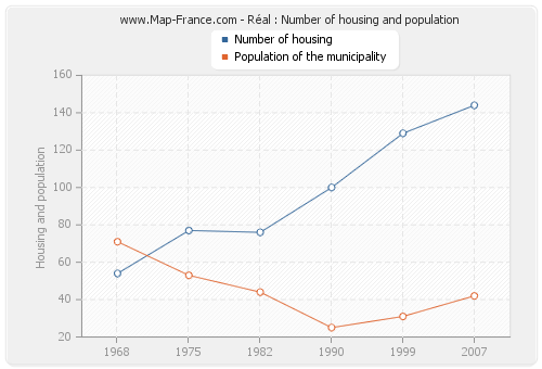 Réal : Number of housing and population