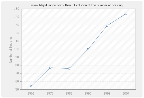 Réal : Evolution of the number of housing