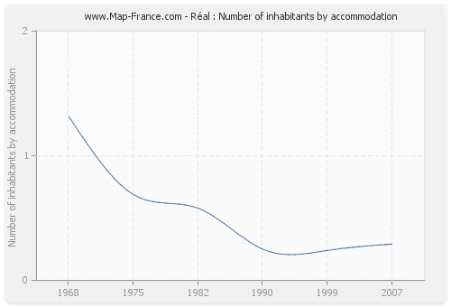 Réal : Number of inhabitants by accommodation