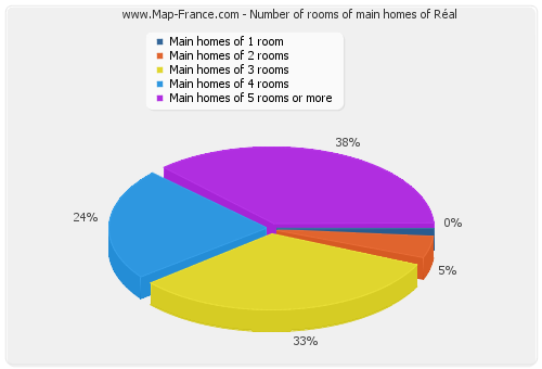Number of rooms of main homes of Réal