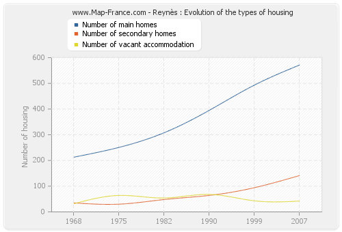 Reynès : Evolution of the types of housing