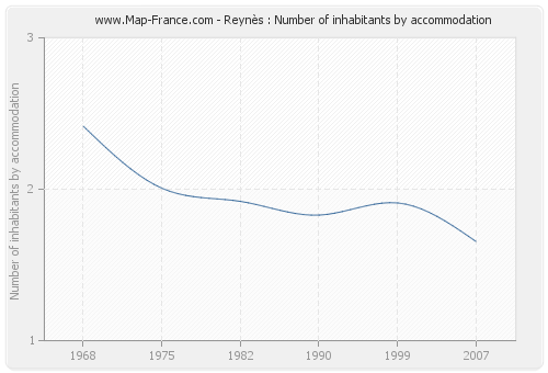 Reynès : Number of inhabitants by accommodation