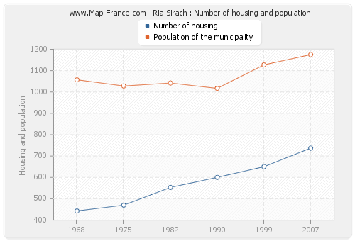 Ria-Sirach : Number of housing and population