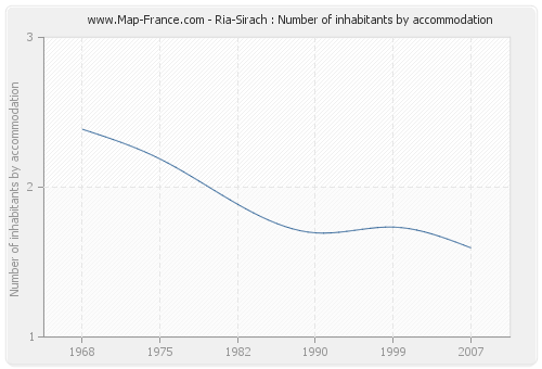 Ria-Sirach : Number of inhabitants by accommodation