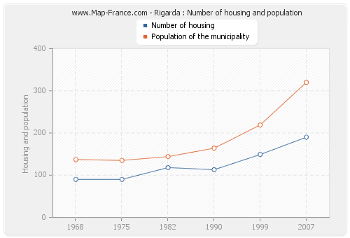 Rigarda : Number of housing and population