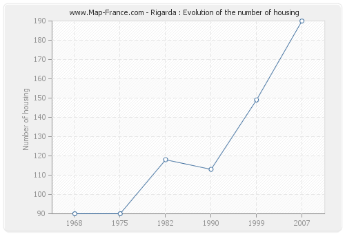 Rigarda : Evolution of the number of housing