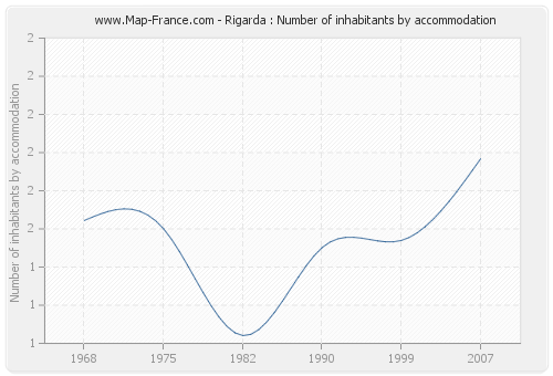 Rigarda : Number of inhabitants by accommodation