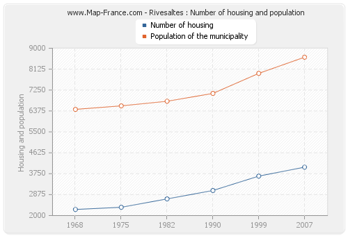 Rivesaltes : Number of housing and population