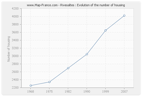 Rivesaltes : Evolution of the number of housing