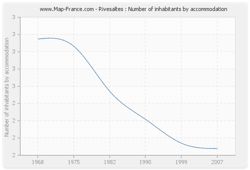 Rivesaltes : Number of inhabitants by accommodation