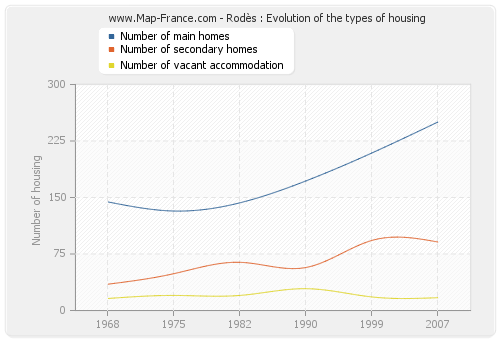 Rodès : Evolution of the types of housing