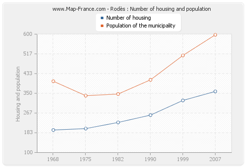 Rodès : Number of housing and population